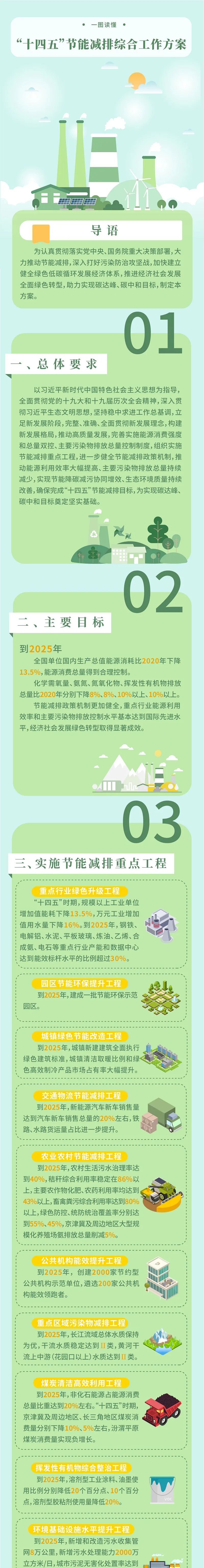 1646183711573770.jpg 十四五節能減排一圖.jpg