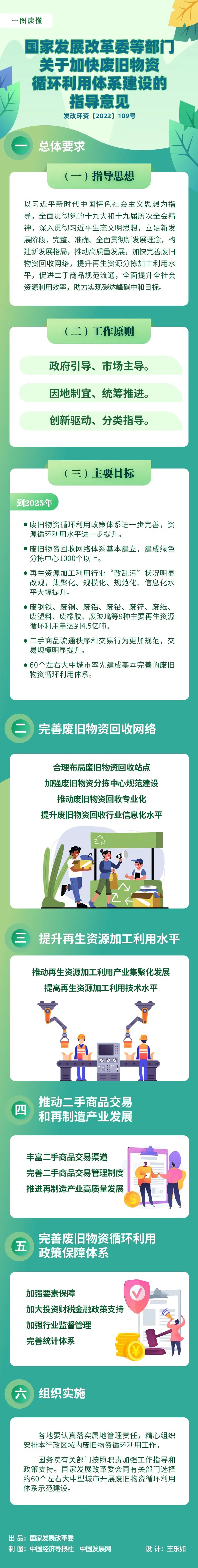 1646184006351806.jpg 加快廢舊物資循環利用一圖.jpg