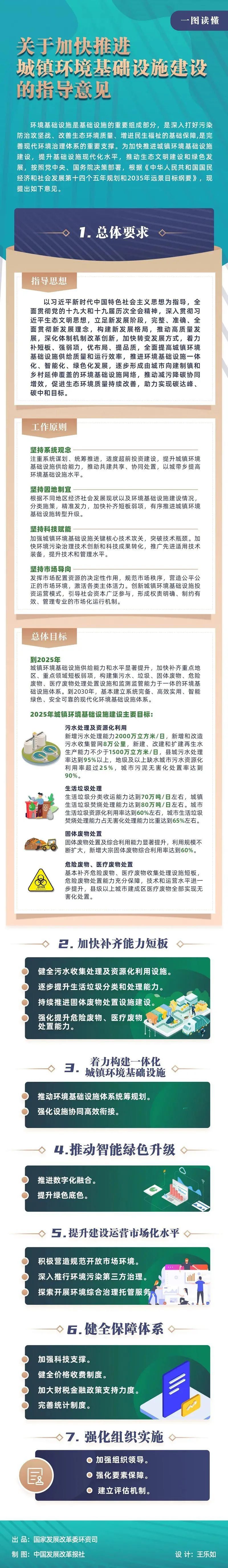 1646184191149082.jpg 加快推進城鎮環境基礎設施建設的指導意見一圖.jpg